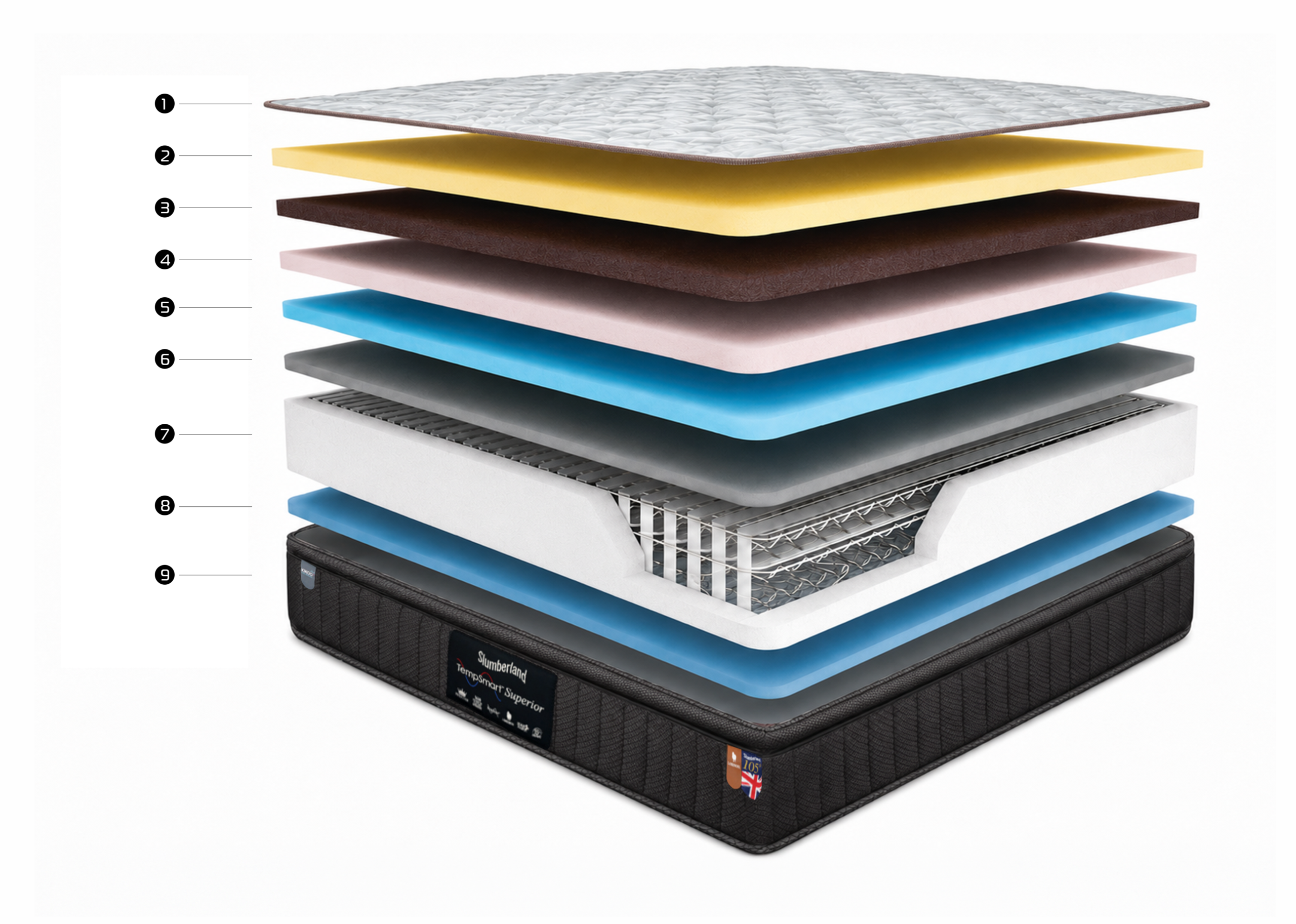 Thông số nệm Slumberland TempSmart Superior